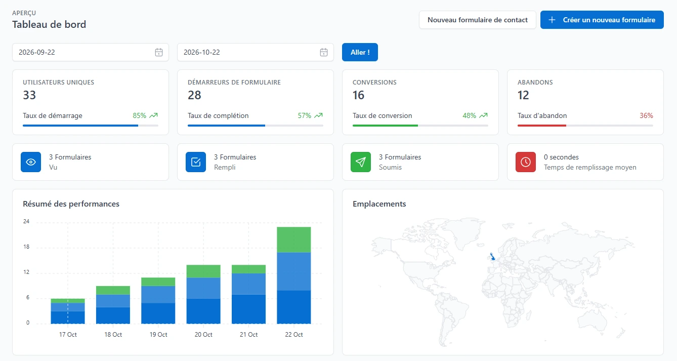 Visualizza visitatori unici, avvii, conversioni, abbandoni e andamento delle prestazioni in una dashboard.
