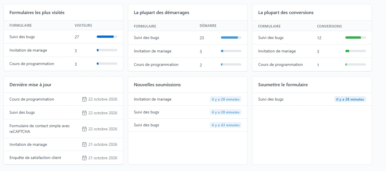 Individua i moduli con più visite, avvii e conversioni. Consulta gli invii recenti e mantieni una visione chiara dell’attività.